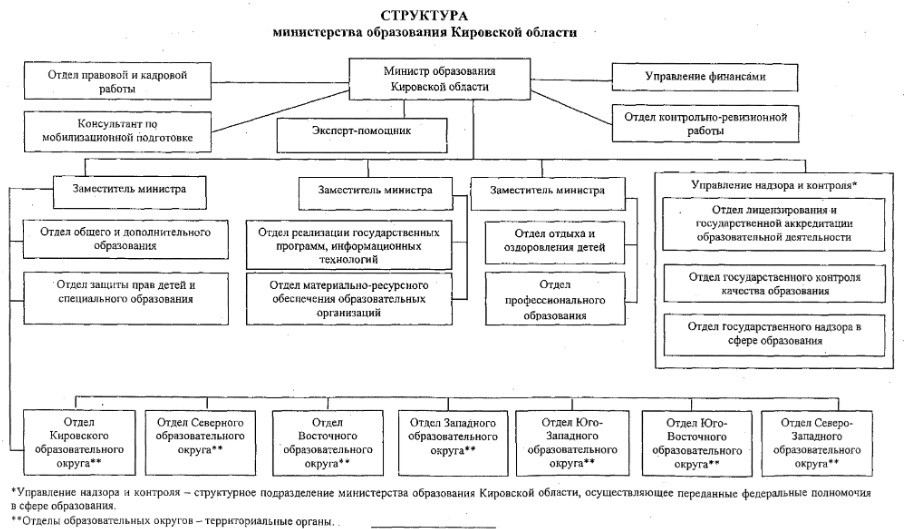 Новая структура. 