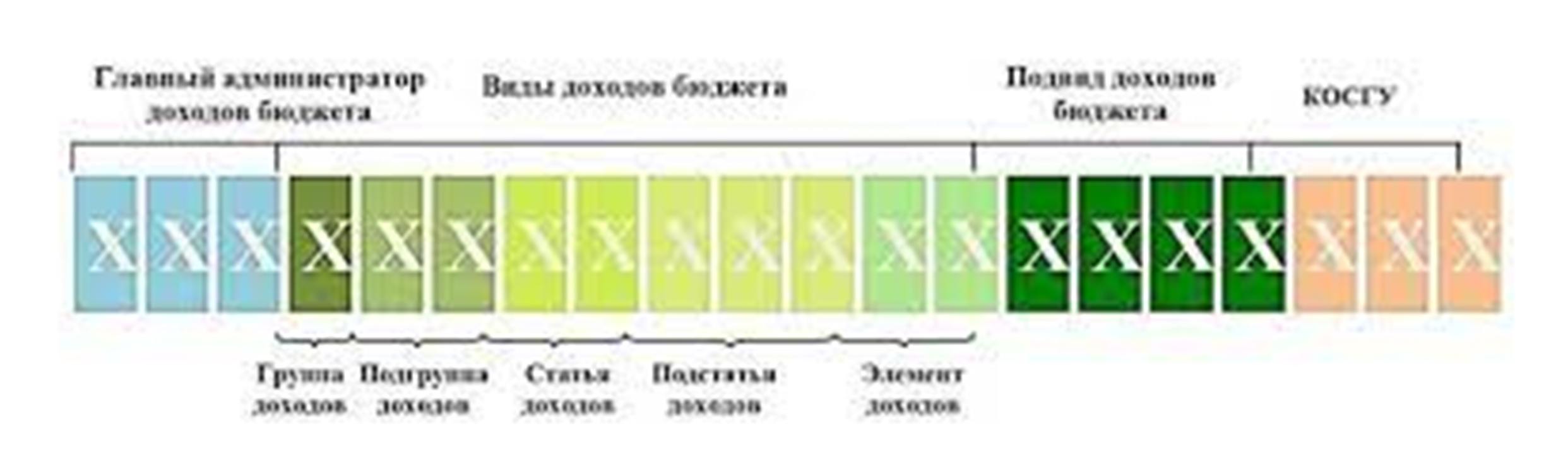 Главный администратор бюджета. Код администратора доходов бюджета. Код главного администратора доходов бюджета. Коды главных администраторов доходов бюджета. Код главного администратора.