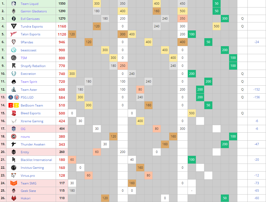 Gladiators liquid прогноз. Таблица дота 2. Таблица рангов дота 2 2023. Таблица баллов 2 команды. Таблица ПТС дота 2 2023.