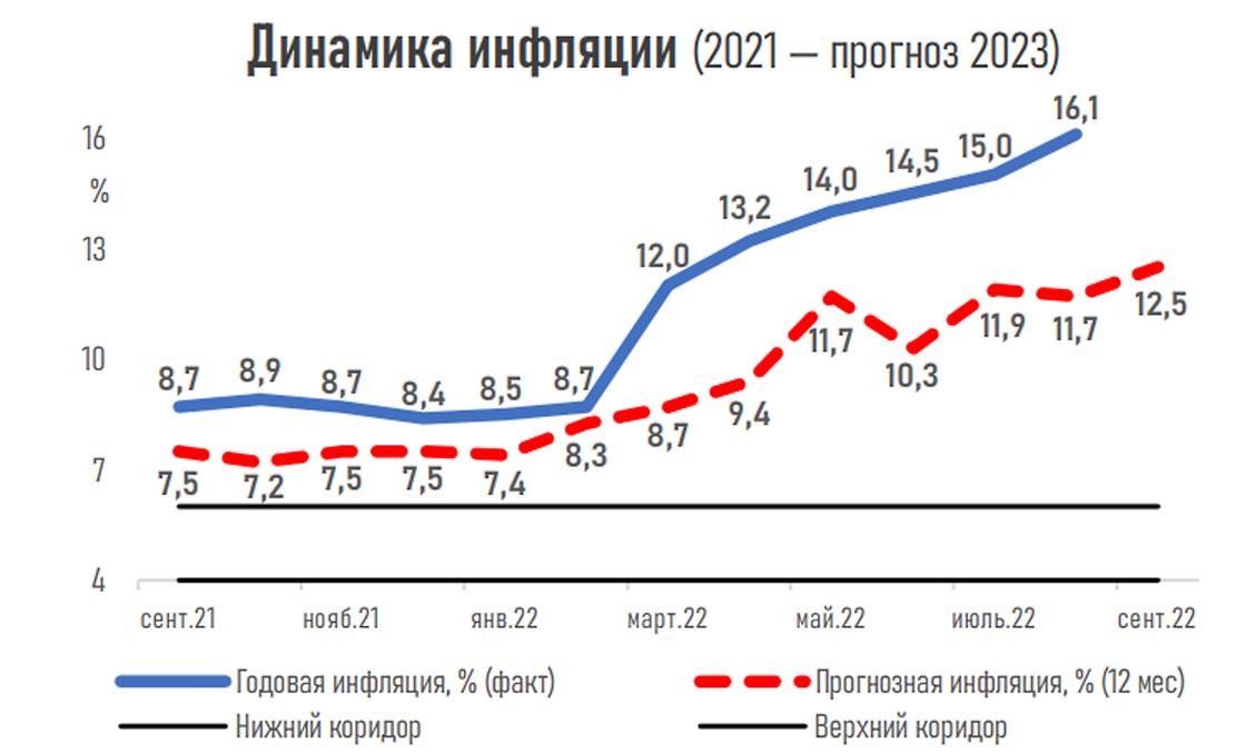 Индекс фактической инфляции на 2023. Рост экономики Казахстана. Инфляция 2023. Рост инфляции 2023. Инфляция Росстат 2023.