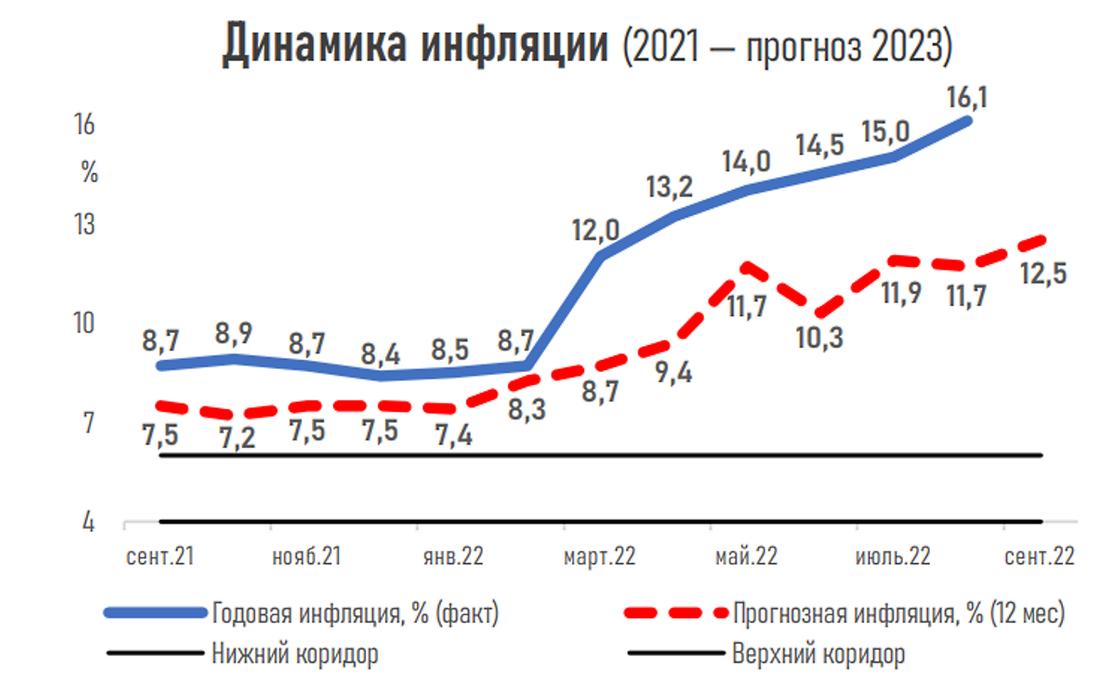 Официальная инфляция 2023