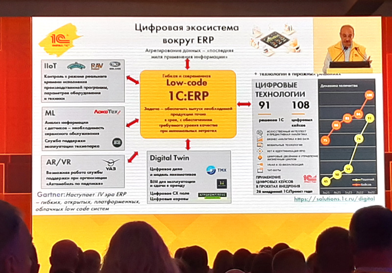 Цифровая экосистема современных ERP-решений