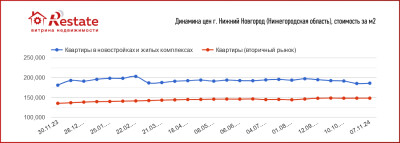 Price_dinamics_novostroy_dorozhayet_NNovgorod_Restate