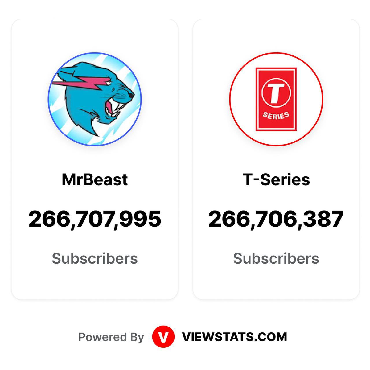 На YouTube новый король — MrBeast уделал T-Series и отомстил Пьюдипаю