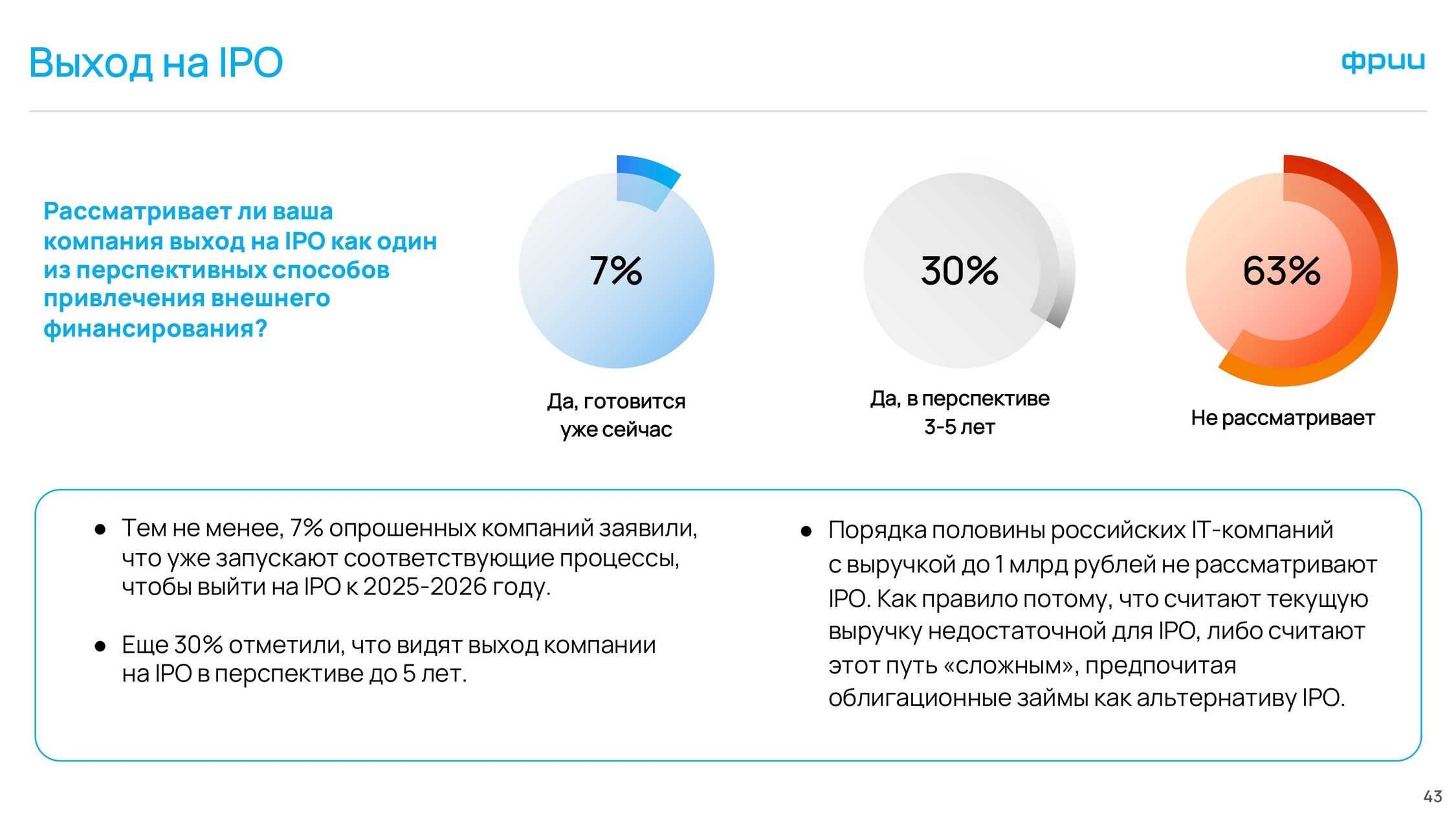 Треть российских IT-компаний хотели бы выйти на IPO в ближайшие 3-5 лет