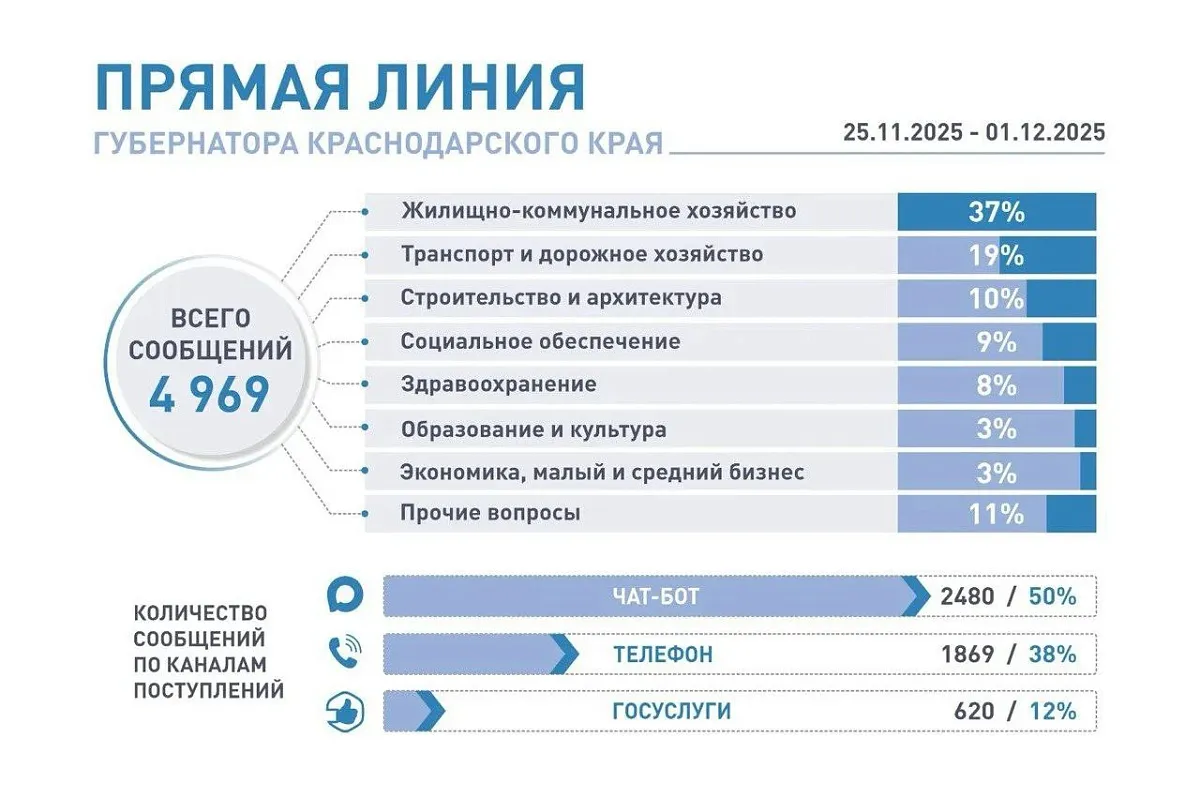 На «Прямую линию» губернатора Кубани поступили уже почти 5 000 вопросов