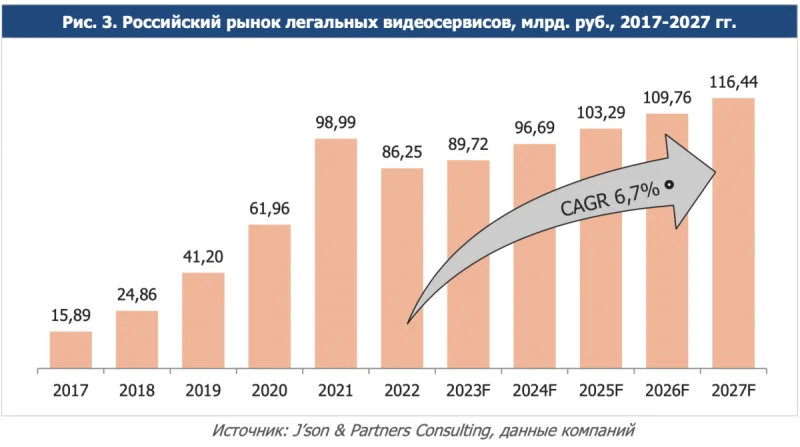 Доходы российских легальных видеосервисов в 2022 году упали на 12,9%