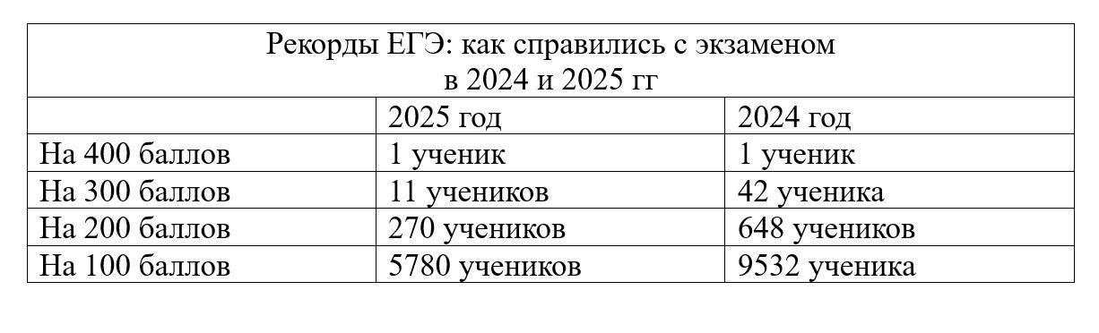 Рекорды ЕГЭ: как справились с экзаменом в 2024 и 2025 годах