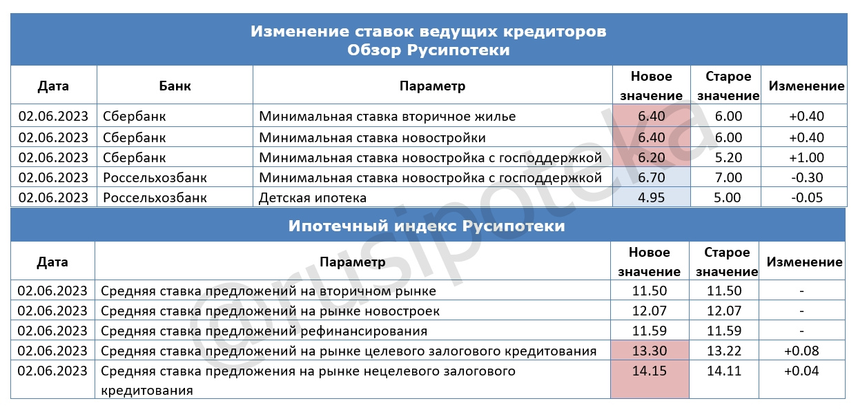 Изменения по ипотеке