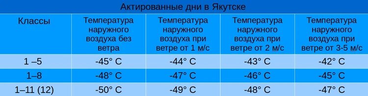 Актированные дни хмао. Актированные дни Якутск. При какой температуре дети не учатся. Какая температура должна быть в кабинете в школе. Температура для школьников в Морозы.