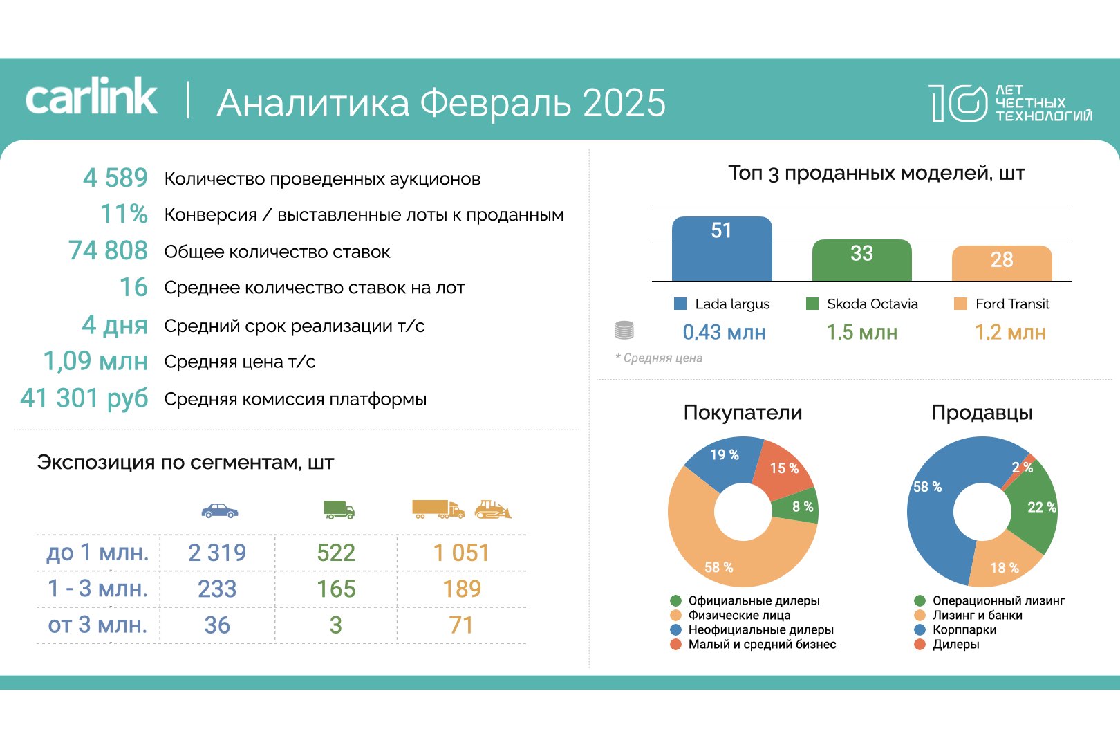 Аукционный рынок начал умеренно восстанавливаться после январского спада