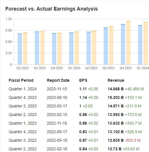 Cisco Systems Forecasts