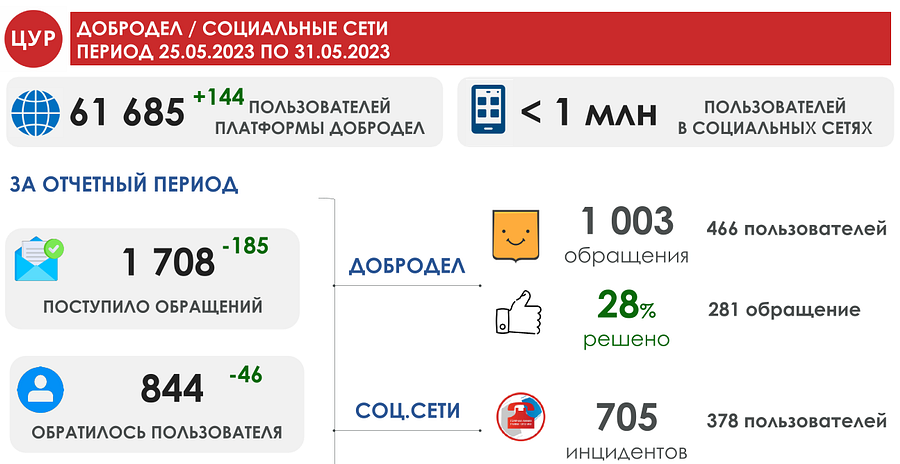 На еженедельном совещании главы Одинцовского округа Андрея Иванова обсудили работу с обращениями граждан на портале «Добродел» и в социальных сетях. Последнюю статистику представил муниципальный Центр управления регионом. Как сообщила директор МЦУР Одинцовского городского округа Елена Меньшикова, за период с 25 по 31 мая поступило свыше 1708 обращений от 844 пользователей, 28% было успешно решено, Июнь