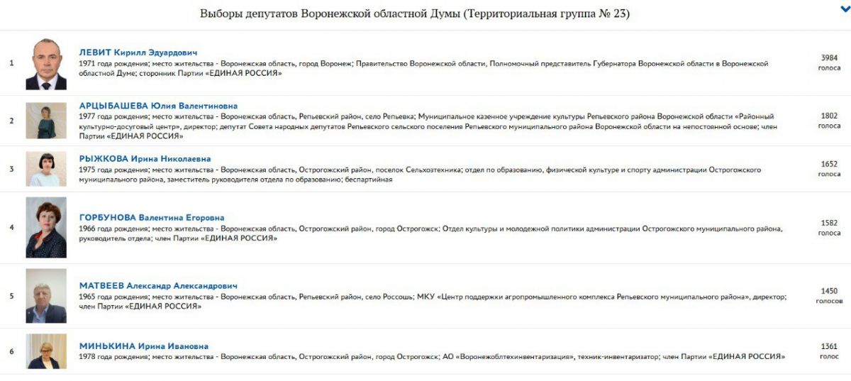 Бывший глава Воронежского следкома и экс-начальник воронежского УФСБ обогнали соперников на праймериз