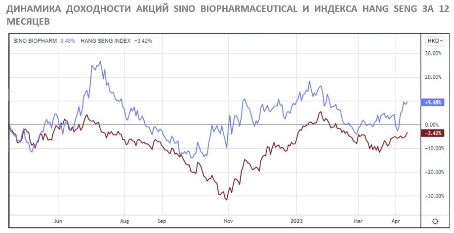 Акций 2022. Рост акций компании. Акции компаний. Рост акций в 2022 году. Финам и рост.