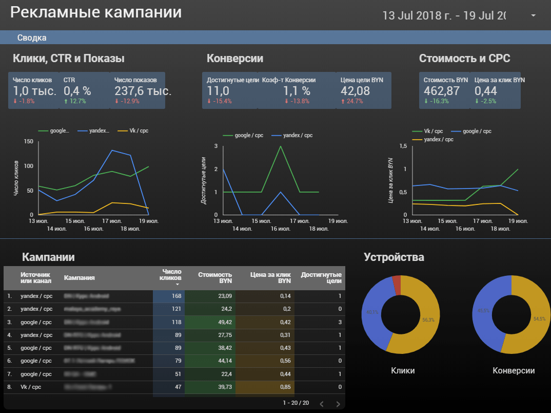 Курс аналитика данных. Сквозная Аналитика Google data Studio. Аналитика таблица. Таблица для аналитики рекламы. Аналитика рекламных кампаний.