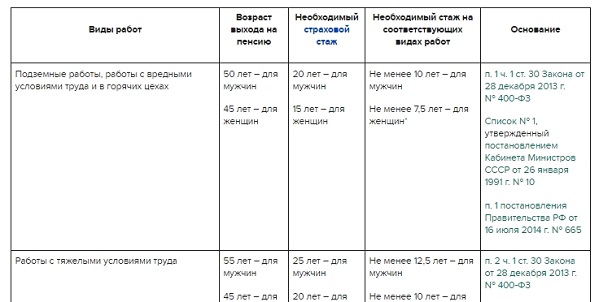 П6ч1ст32 досрочная пенсия для женщин. Основания для досрочного назначения пенсии ч. 1.1 ст. 8 основания. П 19 Ч 1 ст 30 досрочная пенсия. Пенсия сценарий.