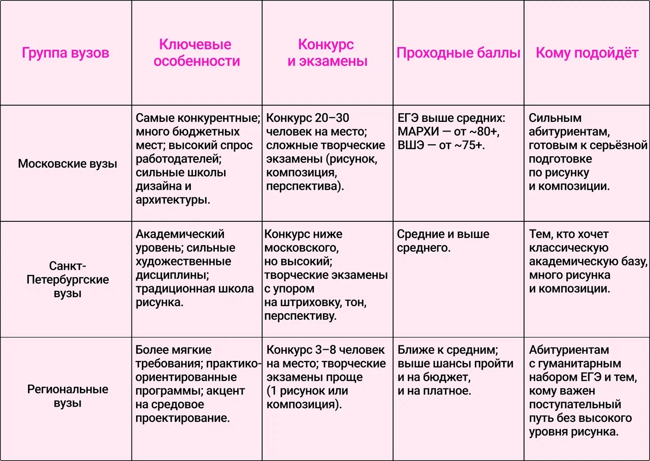 Что сдают на дизайнера интерьера: экзамены после 9, 11 класса в 2026 году