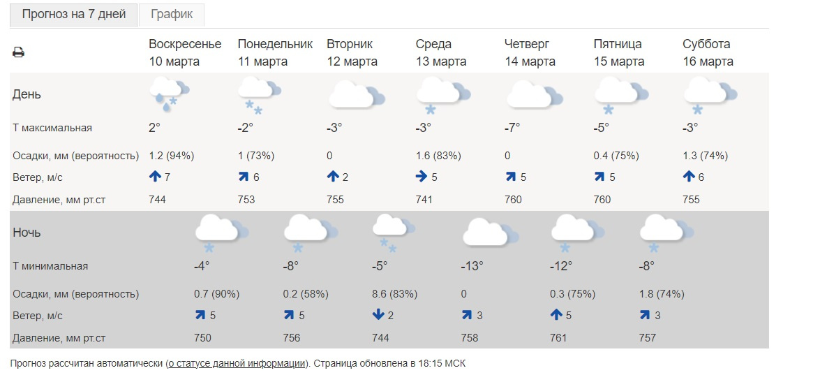 Прогноз погоды в витебске на неделю точный