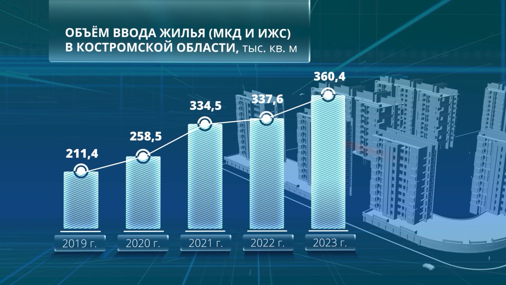 Объем ввода жилья за пятилетку в Костромской области составил 1500 тысяч квадратных метров