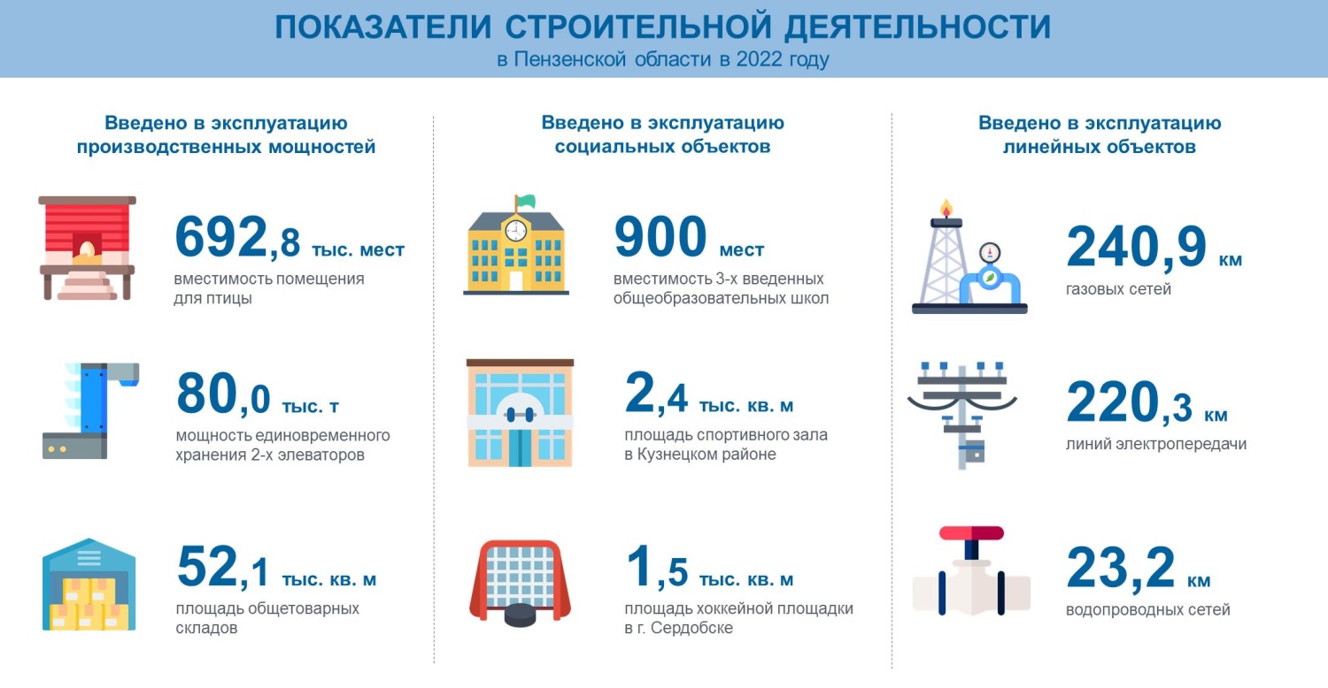 Показатели строительство