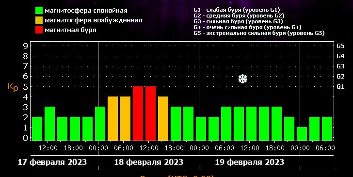 Магнитные бури 22 23 февраля