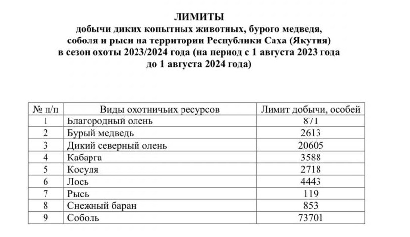 Лимиты и квоты добычи охотничьих ресурсов