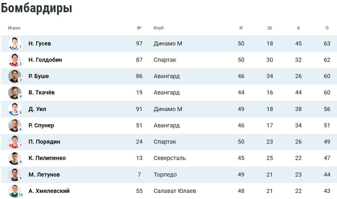 Таблица бомбардиров евро 2024. Топ бомбардиров КХЛ.