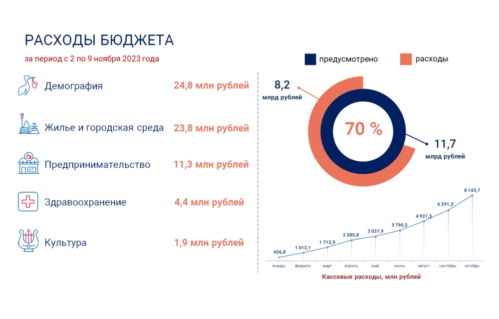 Как финансируются национальные проекты