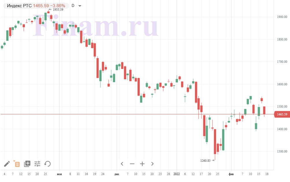 Российские акции сегодня падают. Акции банка упали. Котировки российских акций. Российские акции сегодня падают. Крах на рынке акций.