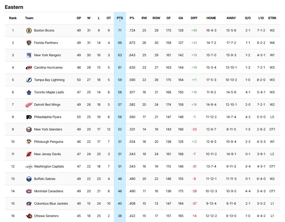 нхл турнирная таблица. ночная хоккейная лига таблица. хоккей нхл турнирная таблица. таблица нхл 22 23. таблица нхл.