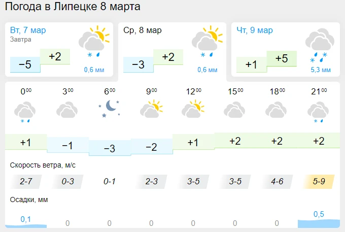 Когда потеплеет в липецке. Климат Липецка. Погода в Липецке. Погода -32. Погода в Липецке на сегодня и завтра.