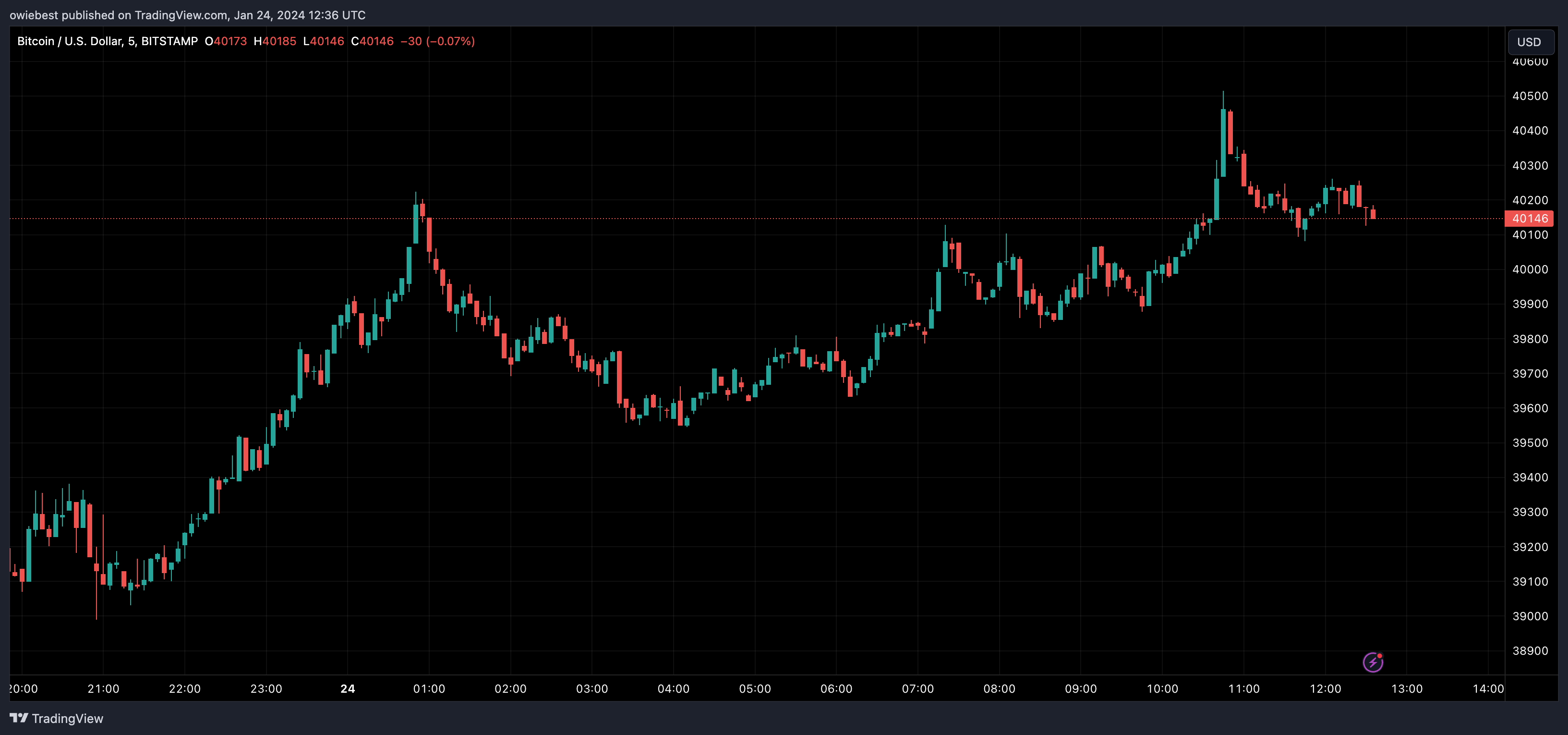 График TradingView