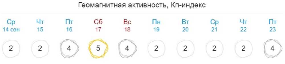 Магнитные бури кемерово гисметео на 3 дня. Геомагнитная активность, КП-индекс. Геомагнитная активность КП индекс 2. Геомагнитная активность КП-индекс 5. Магнитные бури в июле.