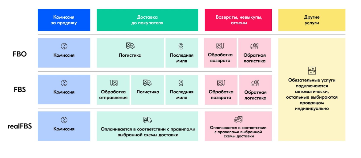 Как считать юнит-экономику на Ozon и Wildberries.