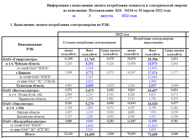 Млн квт ч. Потребление электроэнергии ноутбуком. Северэлектро Бишкек баланс. Потребление электроэнергии в Кыргызстане. Потребление электроэнергии в Украине в 2021 году.