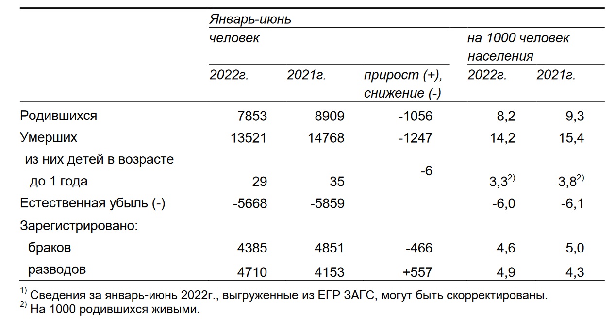 Население оренбурга 2024 год. Рождаемость в Оренбургской области. Оренбург население 2022. Изменение естественного движения населения в Оренбургской области. Рождаемость в год.