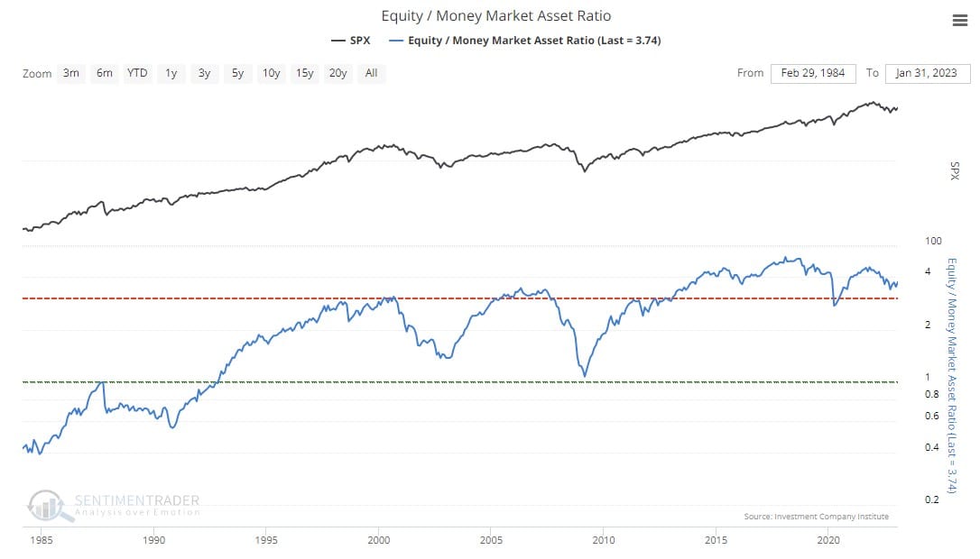 Соотношение позиций в акциях и фондах денежного рынка