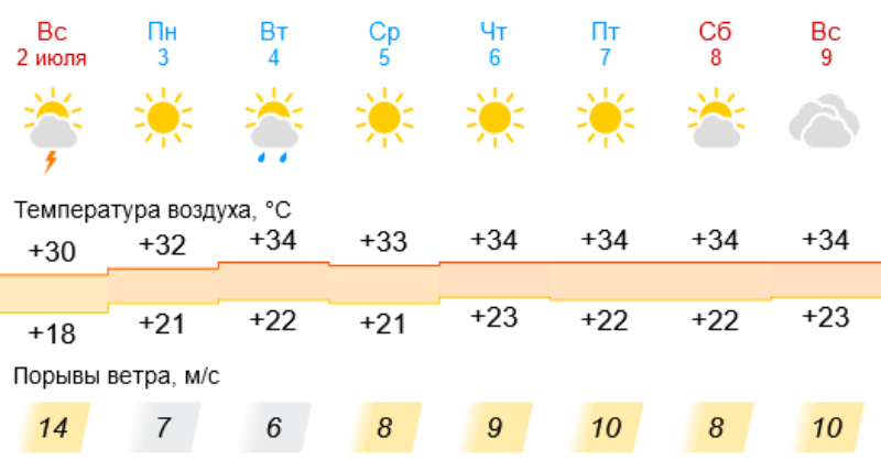 Прогноз погоды кантемировка. Фото погода 23 градуса.