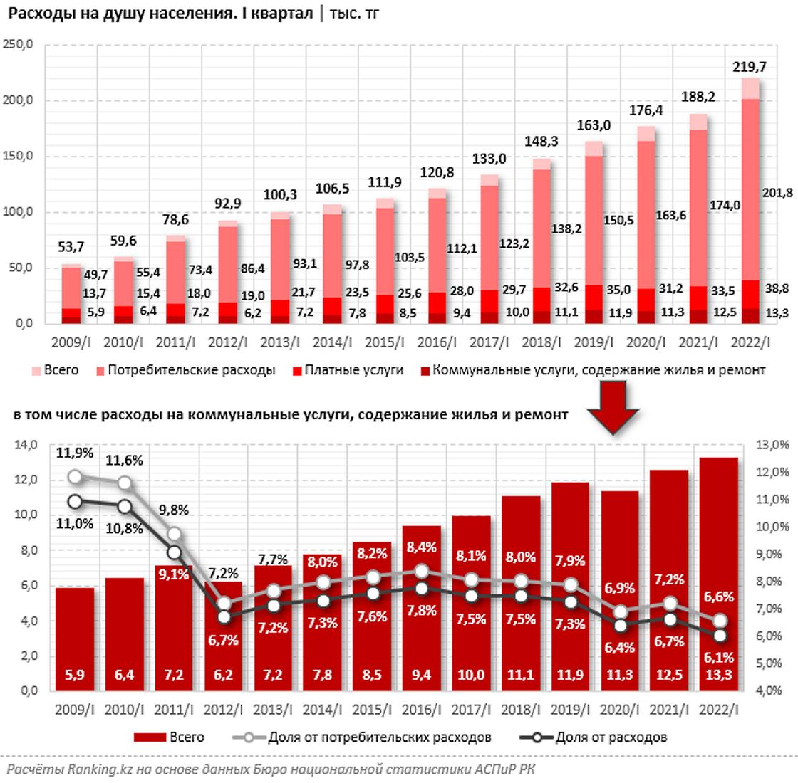 Потребление населения. Повышение тарифов ЖКХ В 2022 инфографика. Бюджет России по годам. Расходы на ЖКХ В Казахстане. Динамика роста.