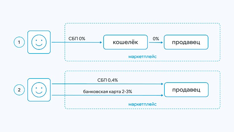 Возвращение электронных кошельков: почему это новый тренд для маркетплейсов