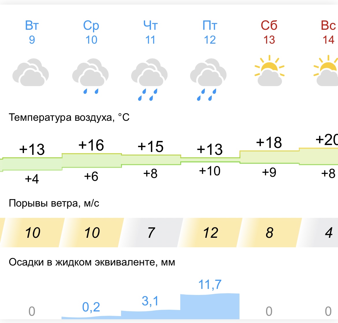 Приволжское угмс прогноз погоды в самаре