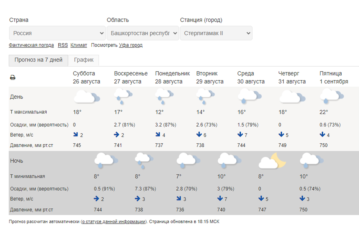 Гидрометцентр на 14 дней точный. Г Чайковский погода. Температура в Стерлитамаке. Погода г. Киров 10 дней. Погода в Стерлитамаке на неделю.