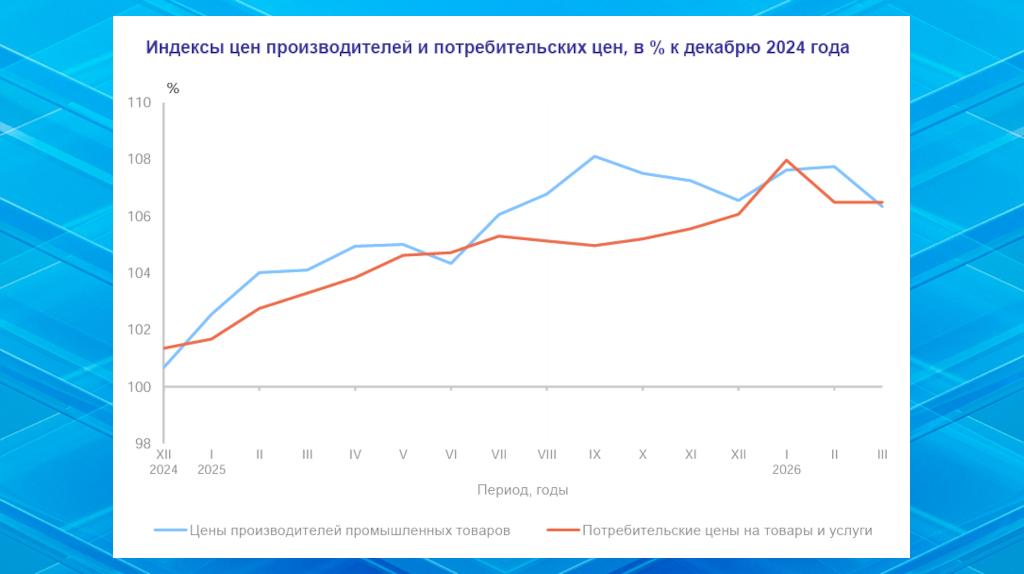 В Брянской области инфляция в марте составила 0,4 процента