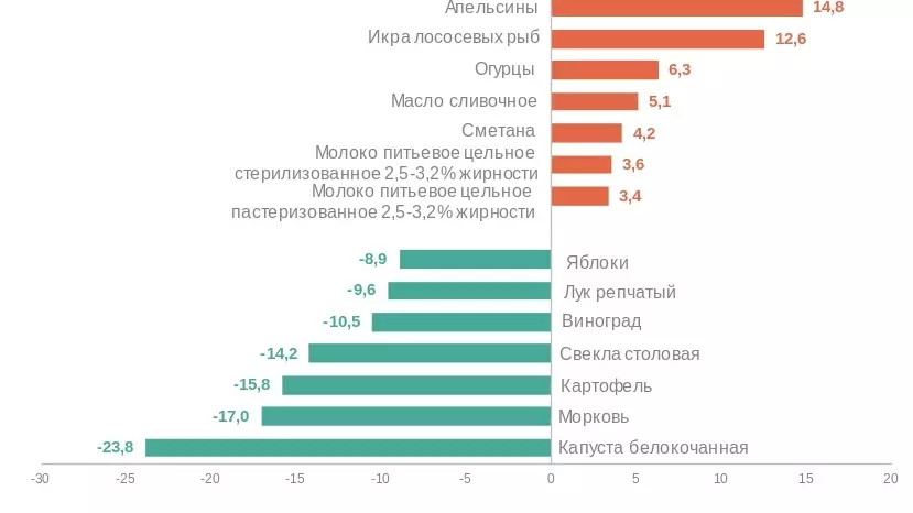 Судя по отчетам госведомства, картофель и многие овощи в России сейчас не дорожают, а дешевеют