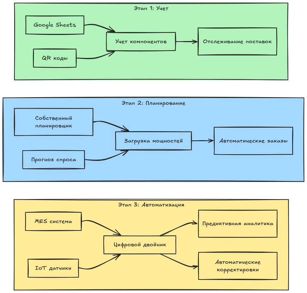 Разработка архитектуры решения для бесшовного масштабирования компании