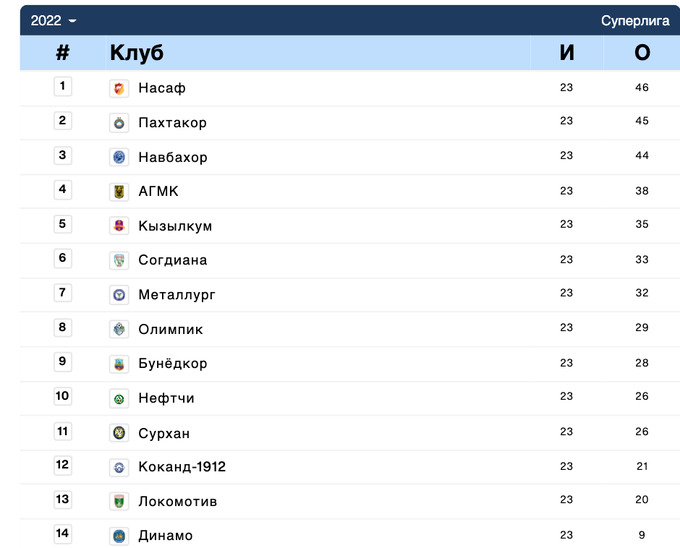 Узбекистан чемпионат суперлига турнирная. Чемпионат Узбекистана по футболу Суперлига. Узбекистан Суперлига таблица. Таблица футбола Узбекистан супер лига. Узбекистан футбол Суперлига 2023.