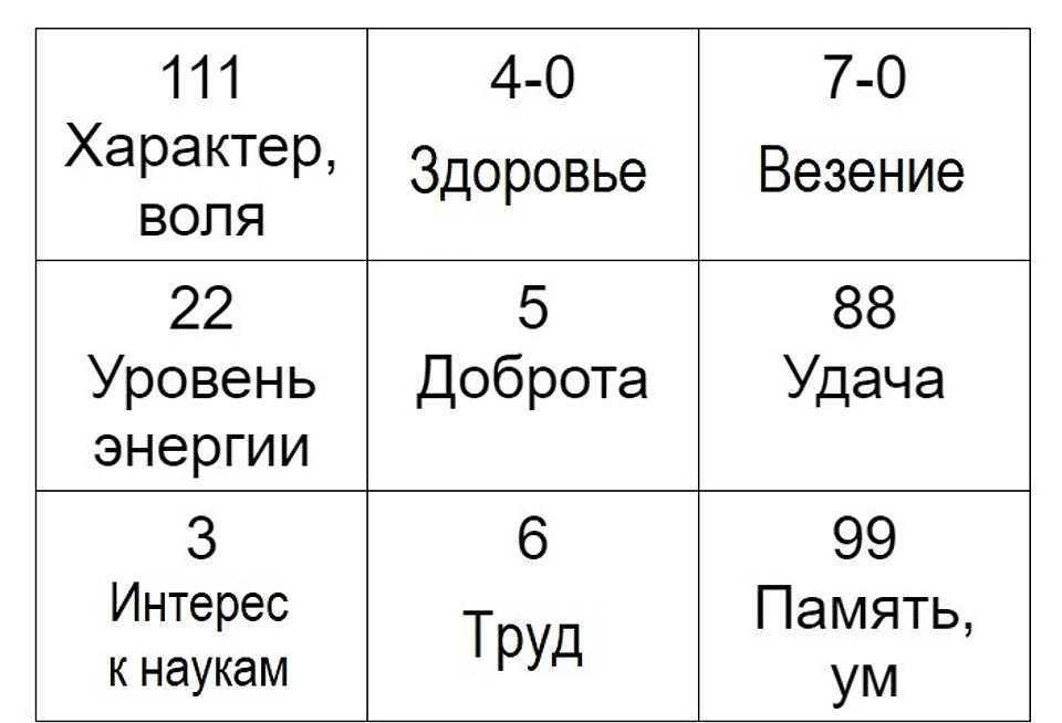 Квадрат пифагора совместимость женщина. Как рассчитать квадрат Пифагора по дате рождения самостоятельно. Нумерология