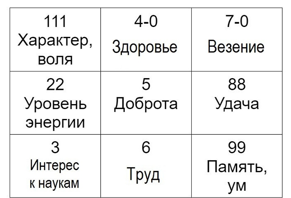 Психоматрица по дате рождения квадрат пифагора. Как рассчитать квадрат Пифагора по дате рождения самостоятельно. Нумерология.