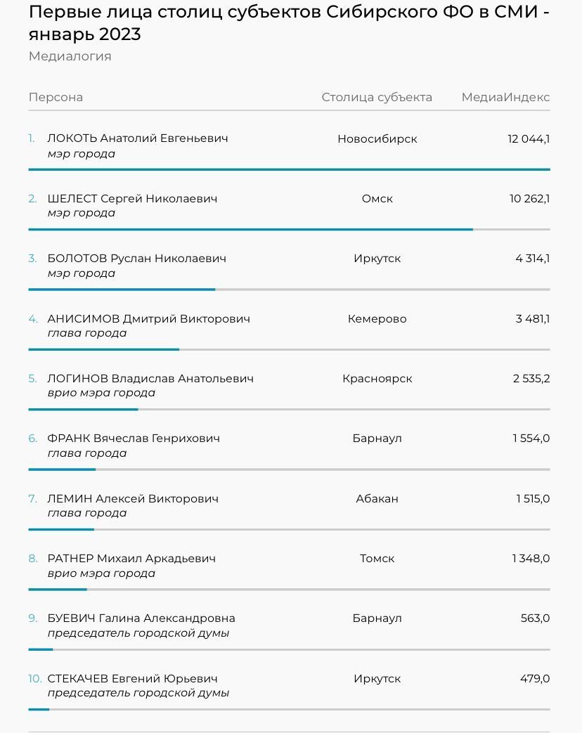 Мэр Омска Сергей Шелест по итогам января занял вторую строчку в рейтинге «Медиалогии»